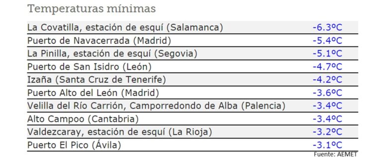 El tiempo en Semana Santa