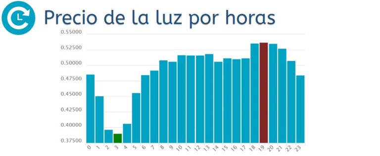 Precio de la luz hoy